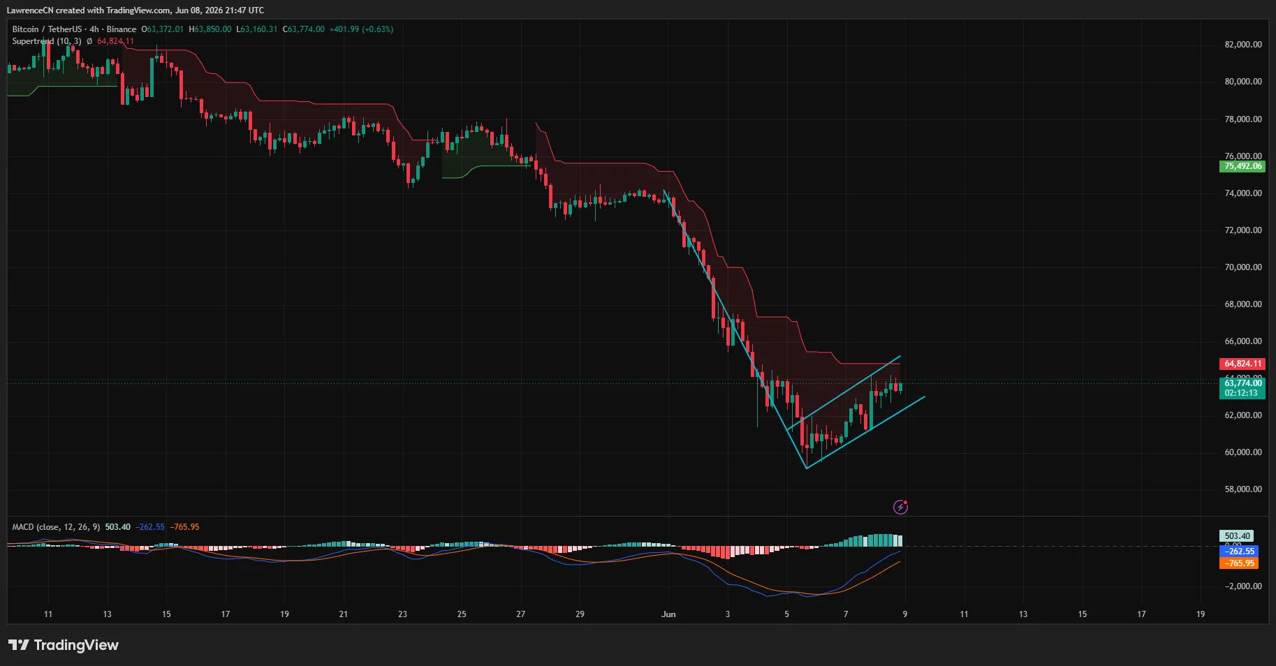 Bitcoin price has formed a bearish flag on the 4-hour chart.