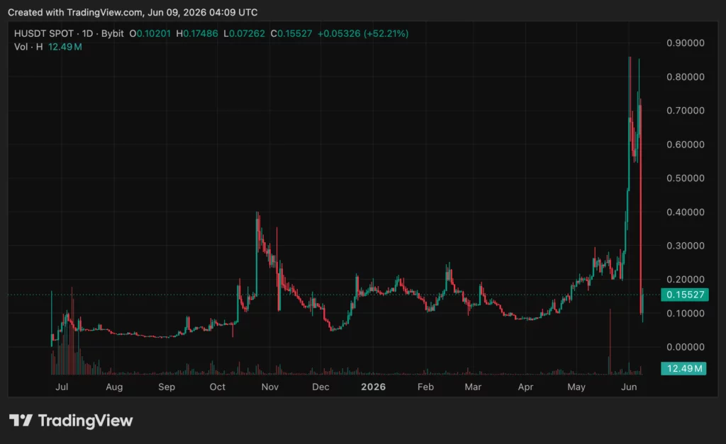 Humanity Protocol (H) price chart, source: crypto.news