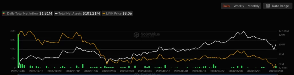 Chainlink (LINK) spot ETF net inflow, source: SoSoValue