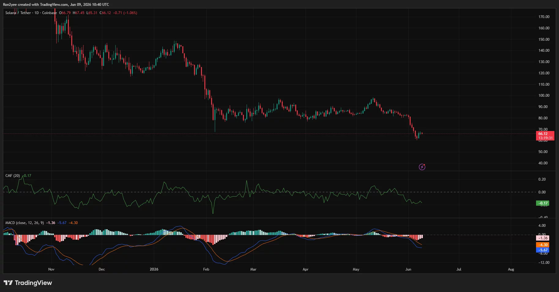 Solana price, MACD and CMF chart.