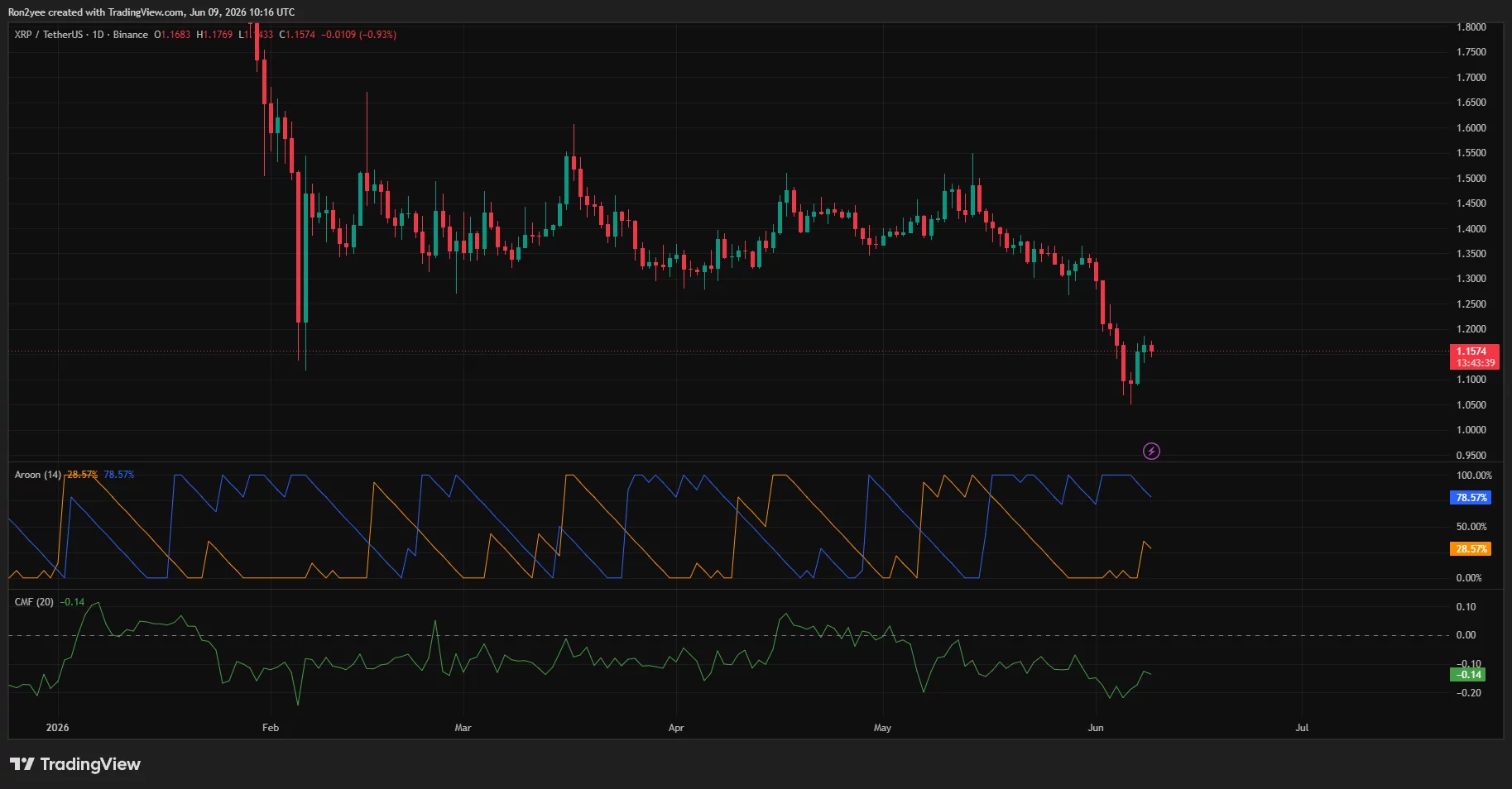 Solana price daily chart.