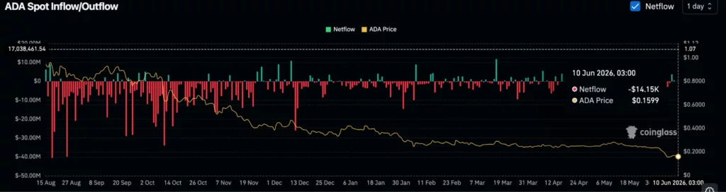 Cardano (ADA) spot netflows, source: Coinglass