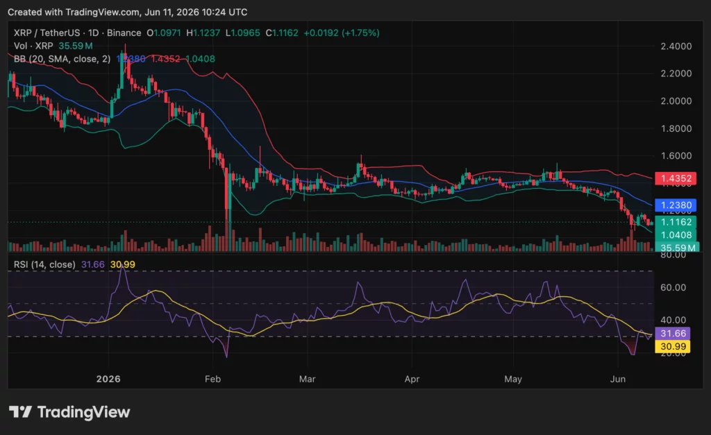 XRP price chart, source: crypto.news