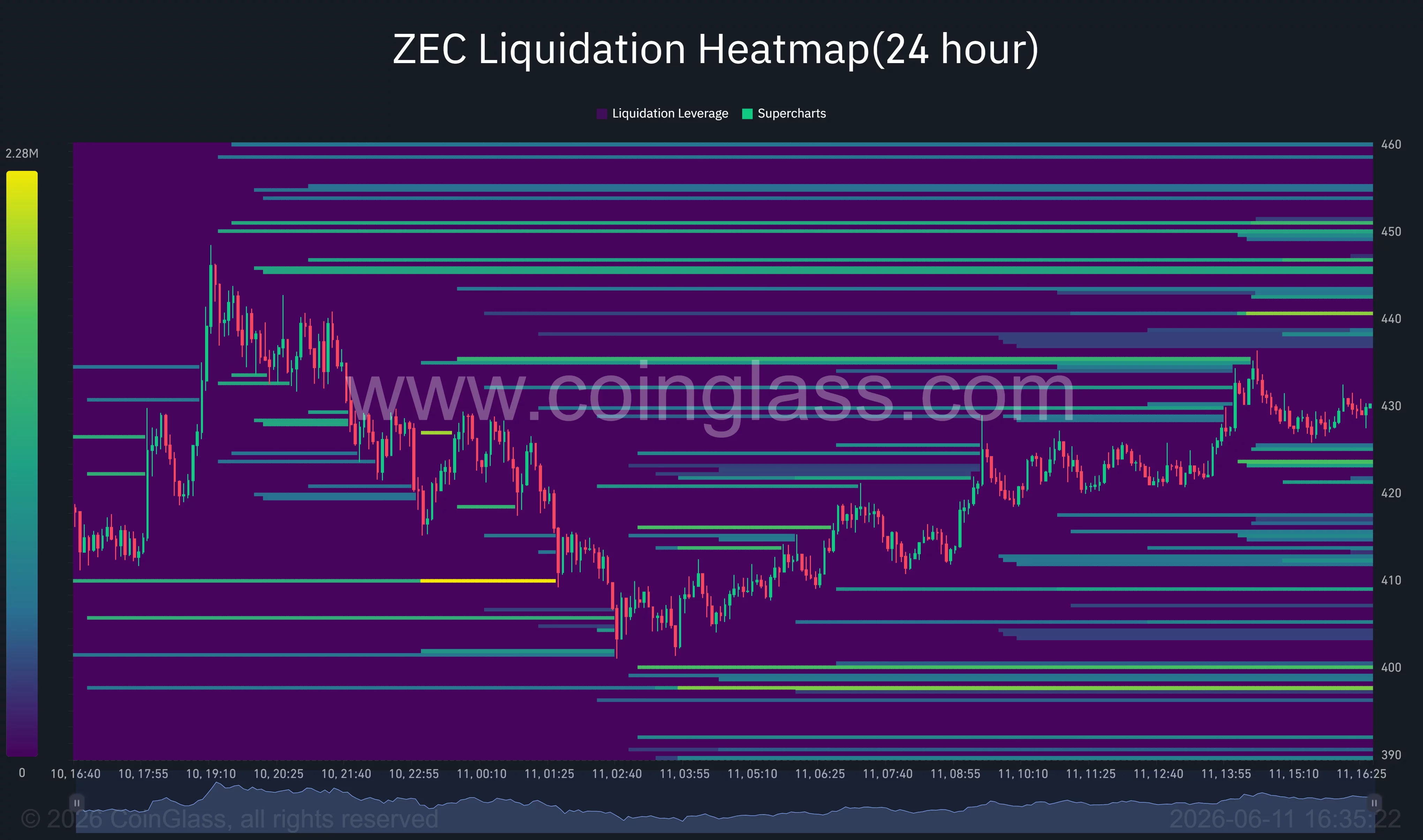 Zcash liquidation heatmap.