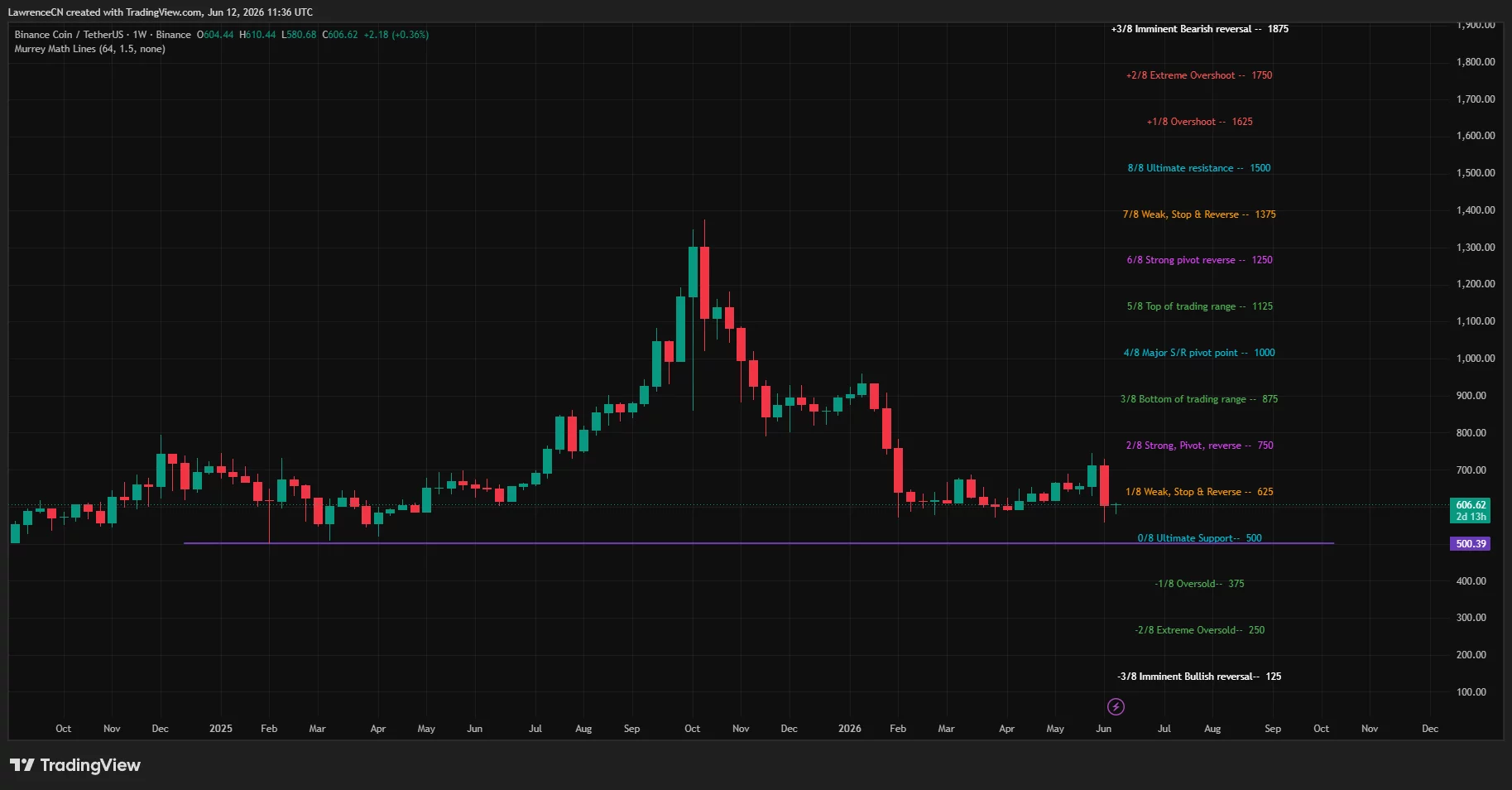 BNB weekly price chart.