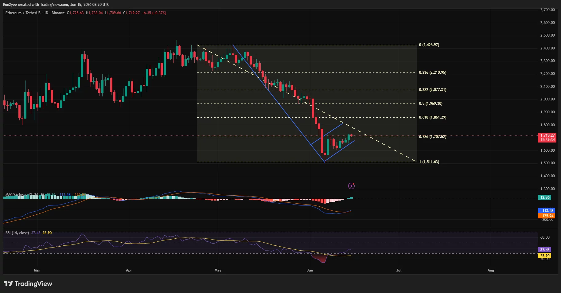 Ethereum pr.ice has formed a bearish flag pattern on the daily chart