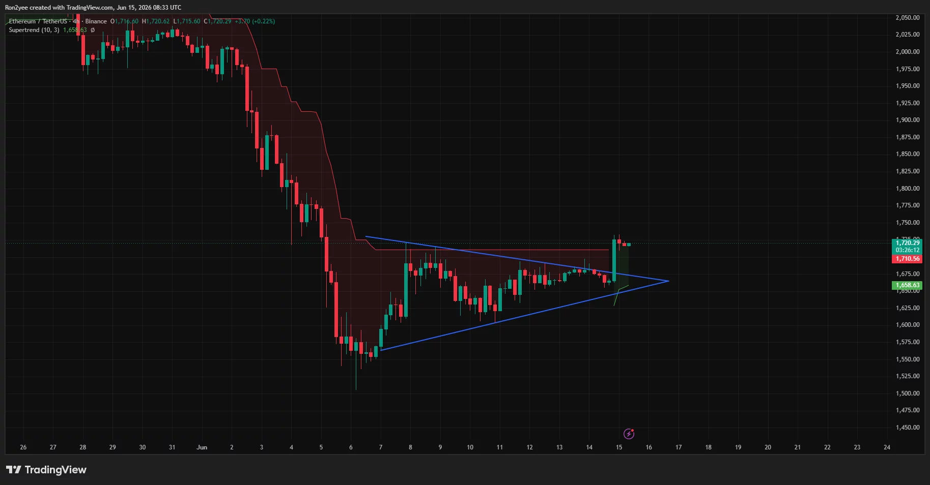 Ethereum price has broken out of a symmetrical triangle pattern on the 4-hour chart.