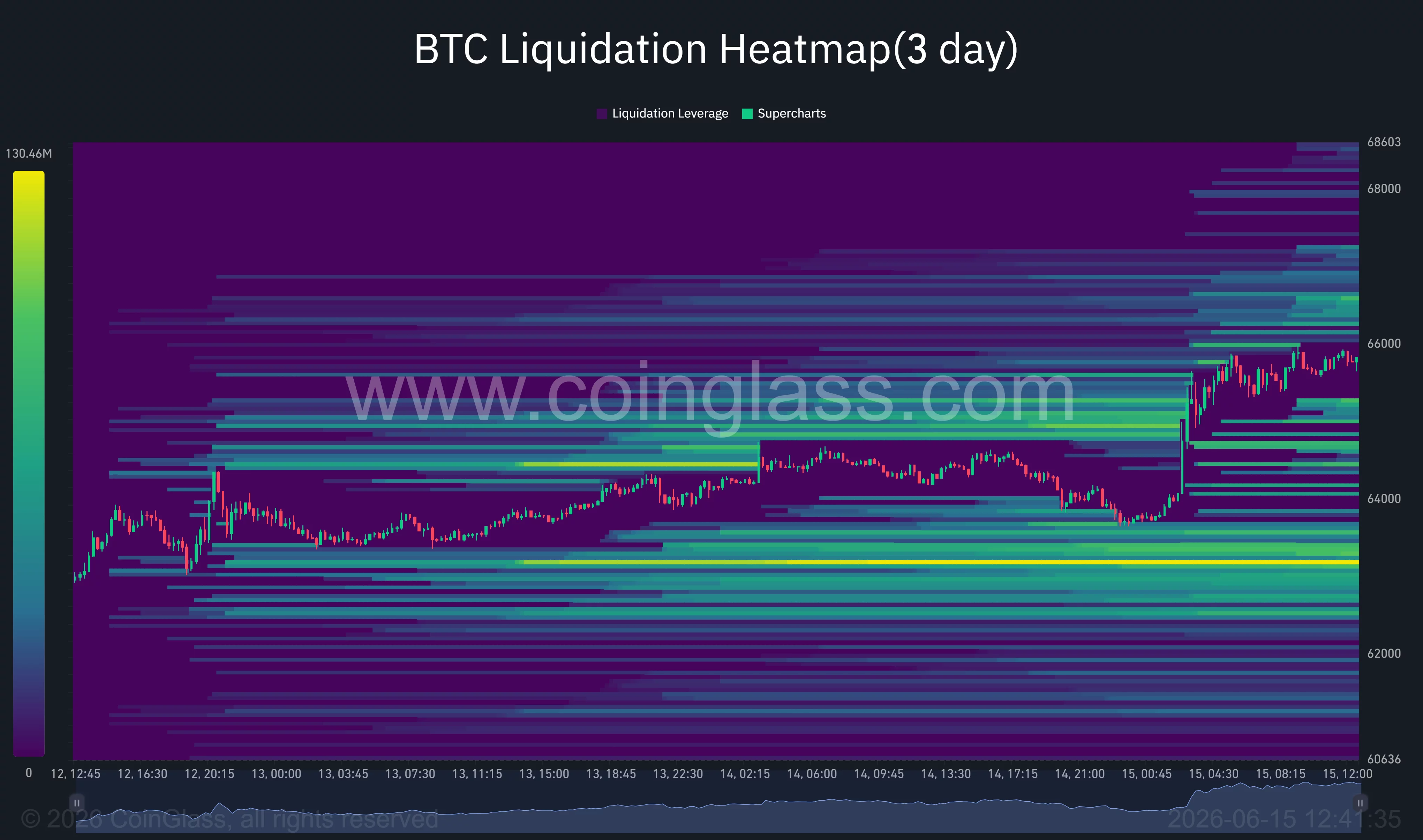 Bitcoin liquidation heatmap.