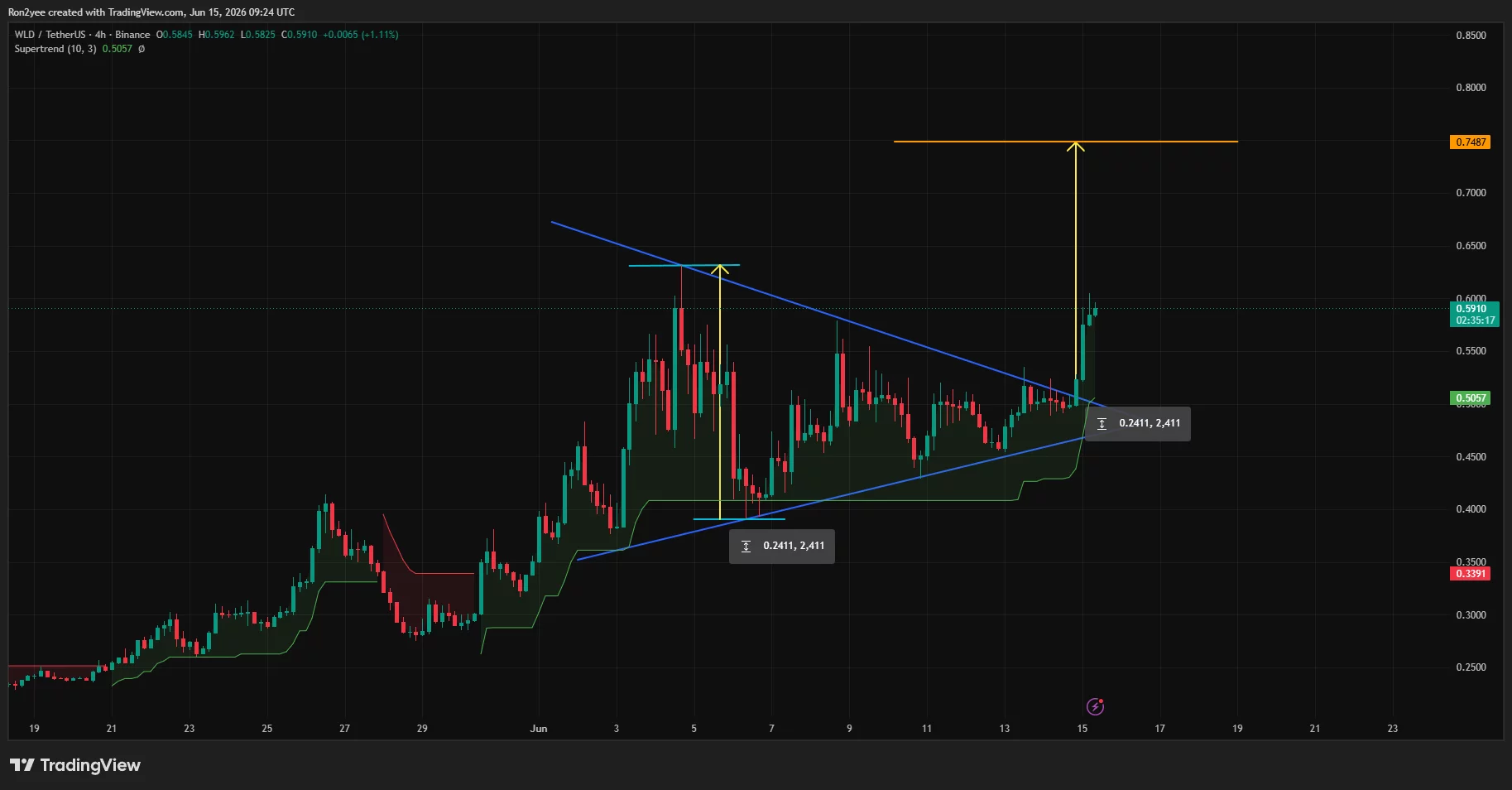 Worldcoin price has confirmed a bullish breakout from a symmetrical triangle pattern on the 4-hour chart.