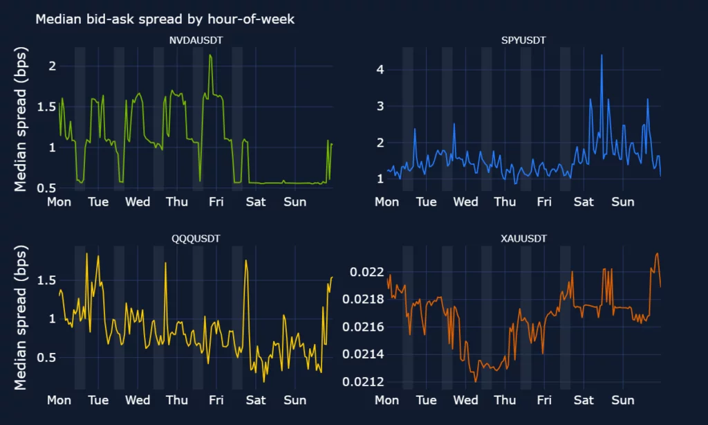 Median bid-ask spread in bps across certain Bitget RWA perps. 