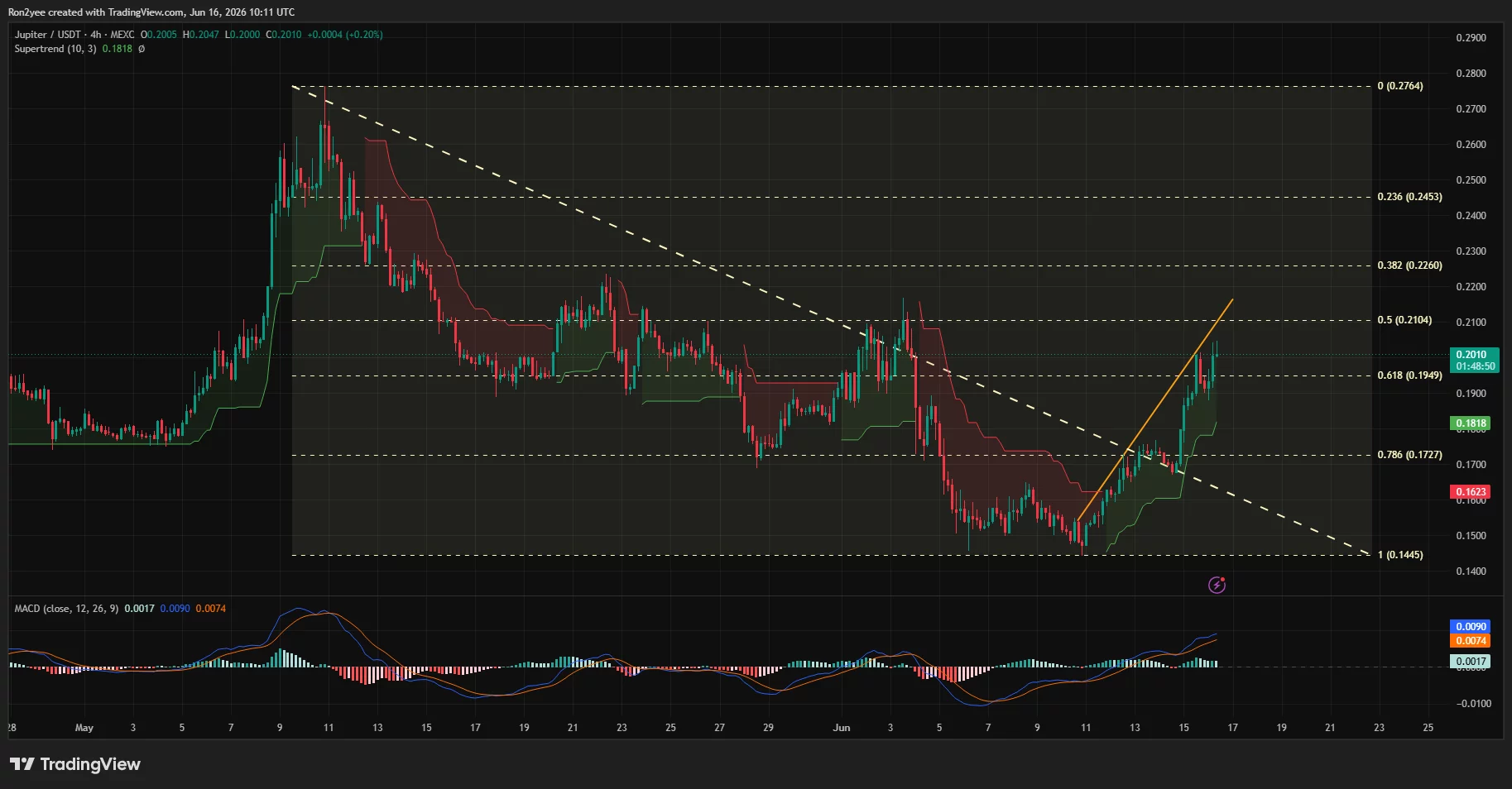 Jupiter 4-hour price chart.