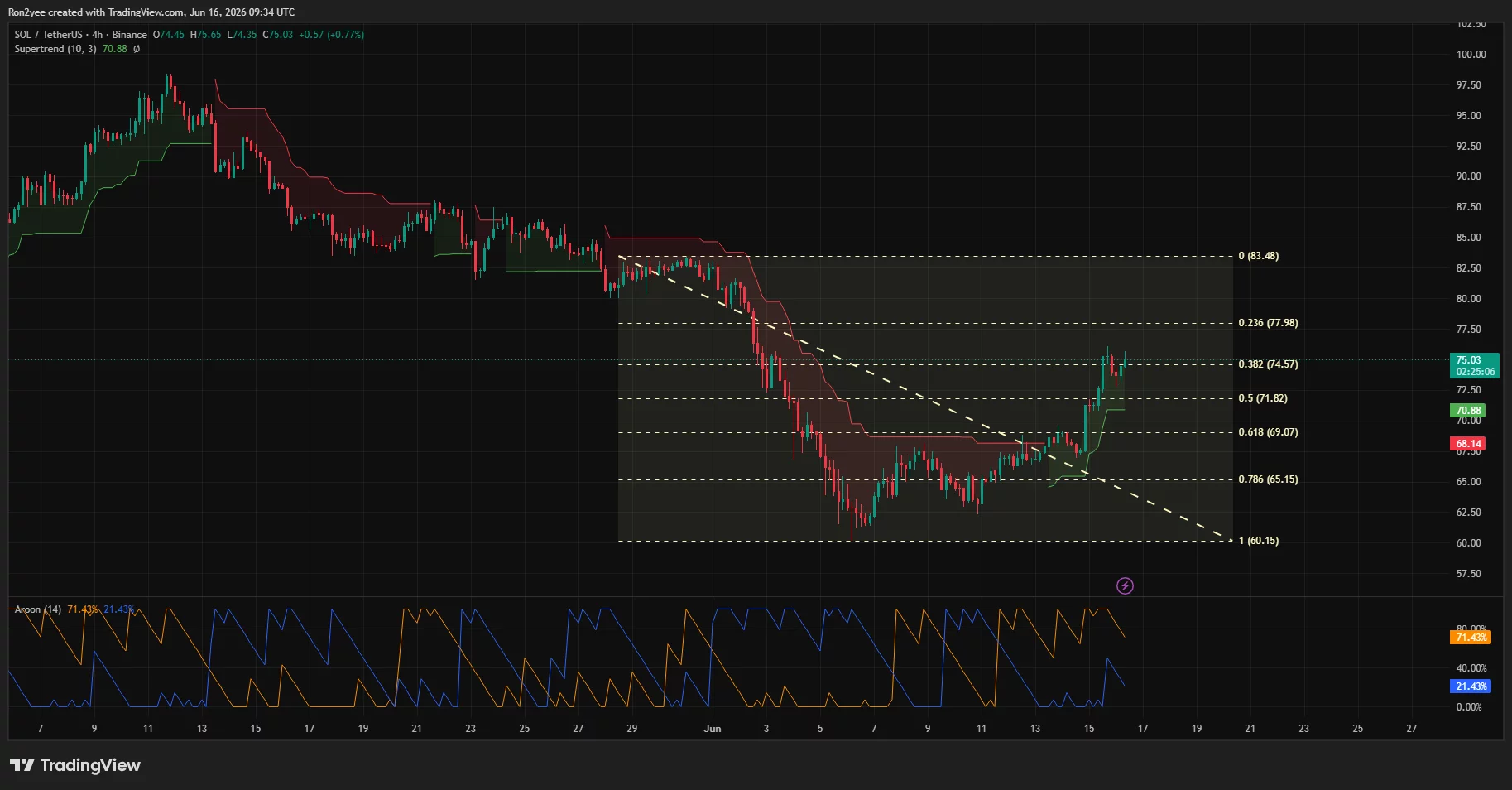 Solana 4-hour price chart.