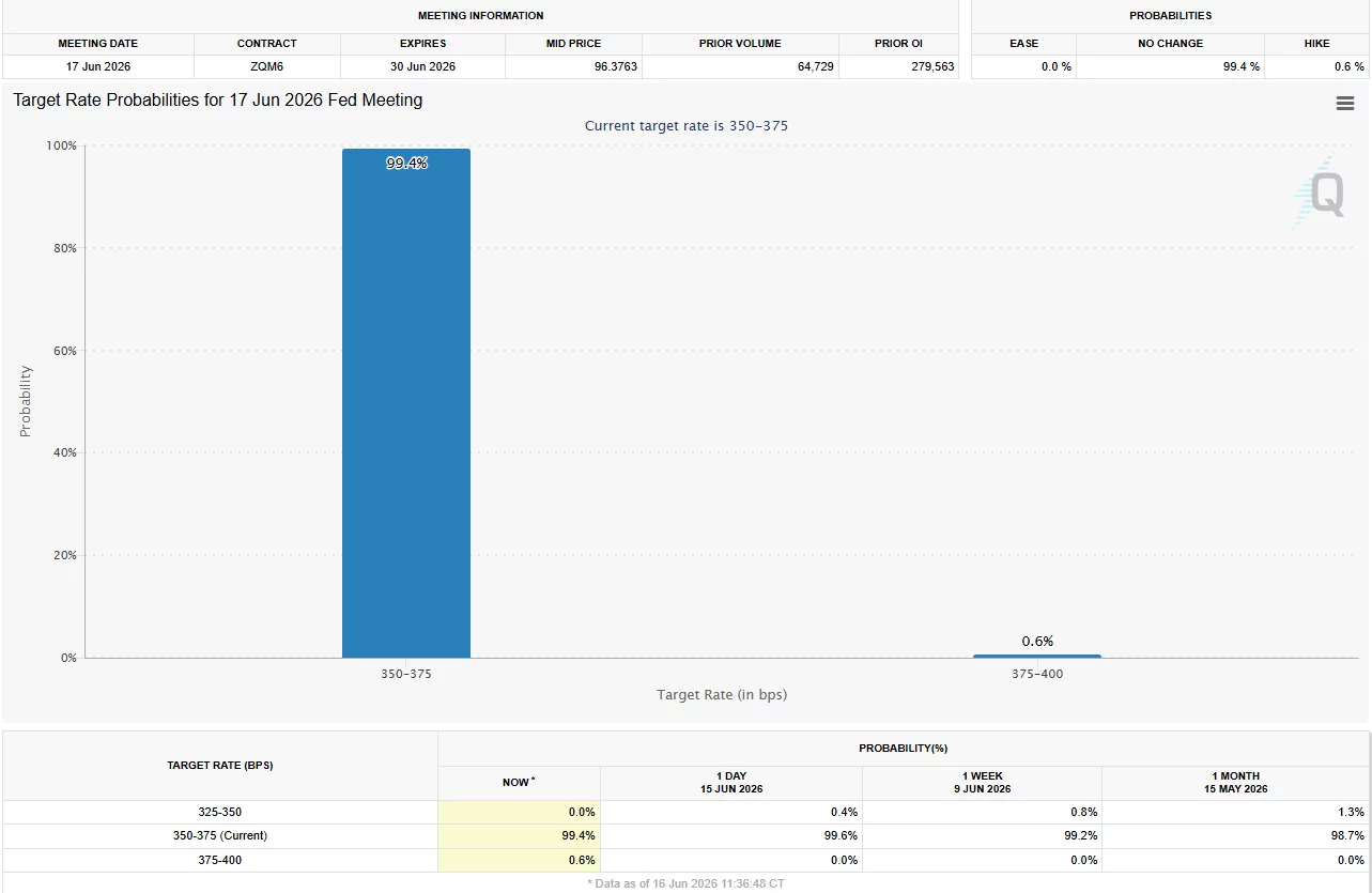 CME FedWatch data shows a 99.4% probability that the Fed will keep interest rates unchanged at the June 17 meeting.