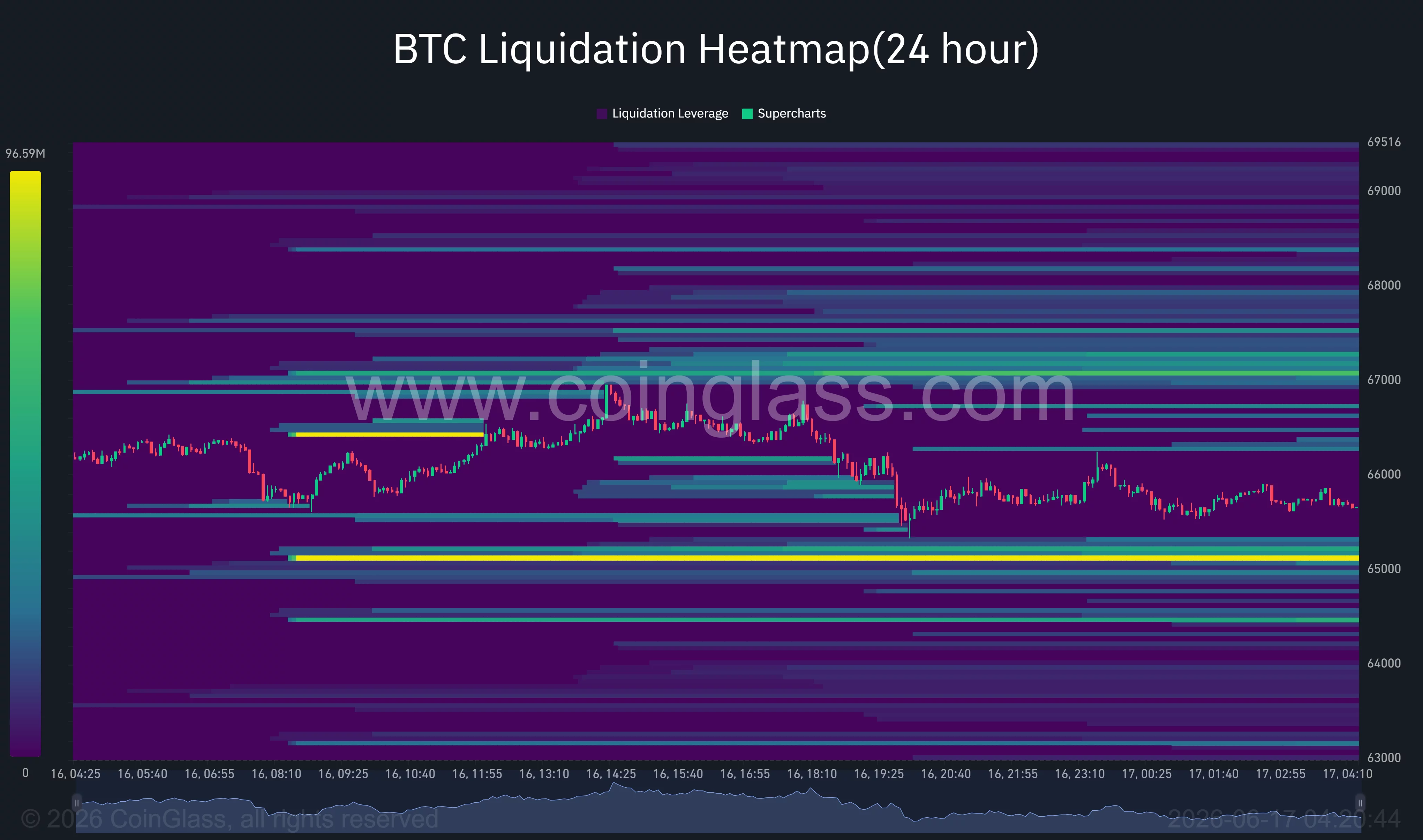 Bitcoin liquidation heatmap.