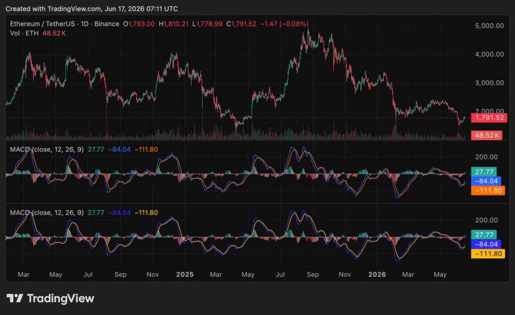 Ethereum (ETH) price chart, source: crypto.news