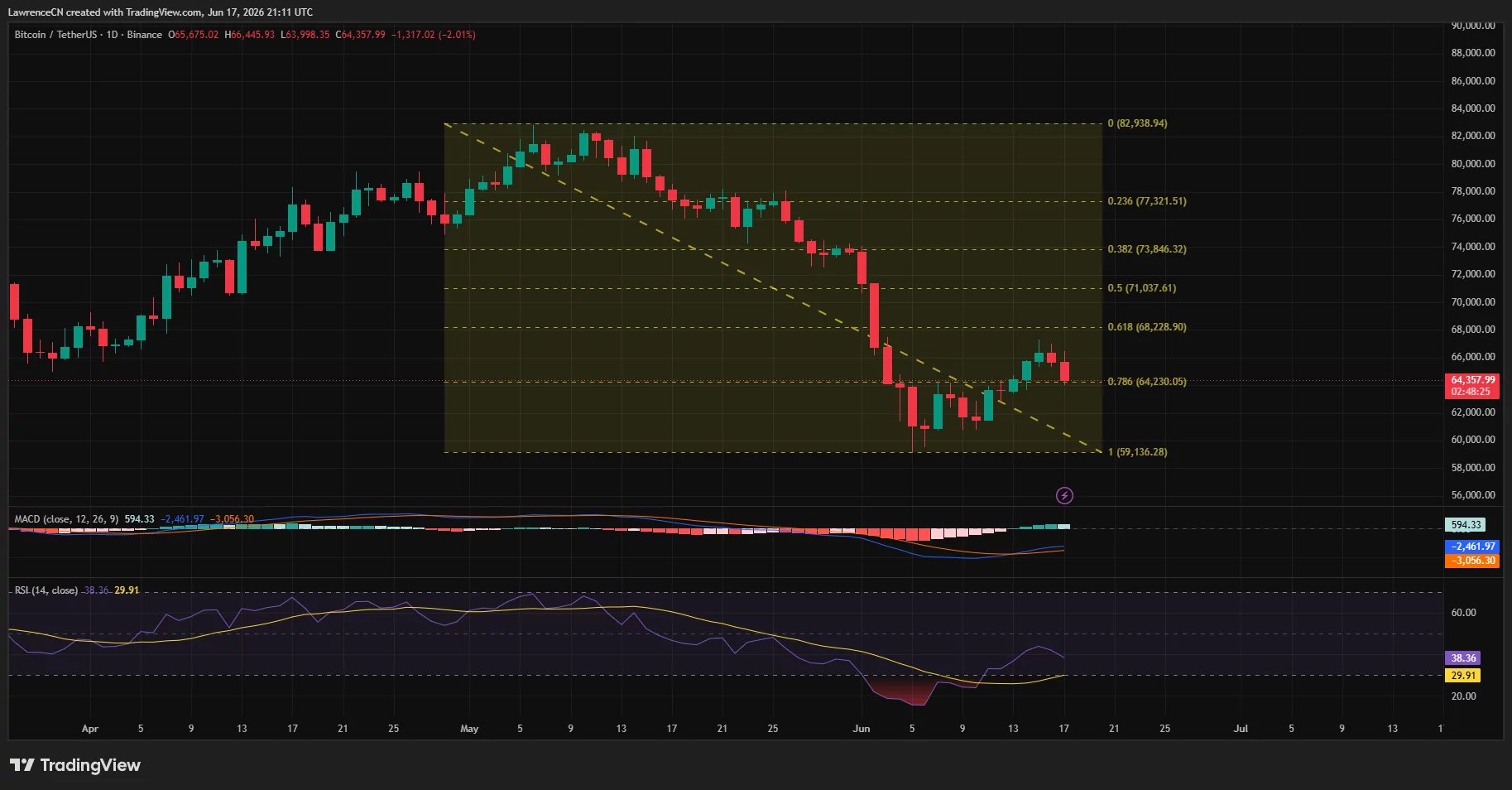 Bitcoin daily price chart.