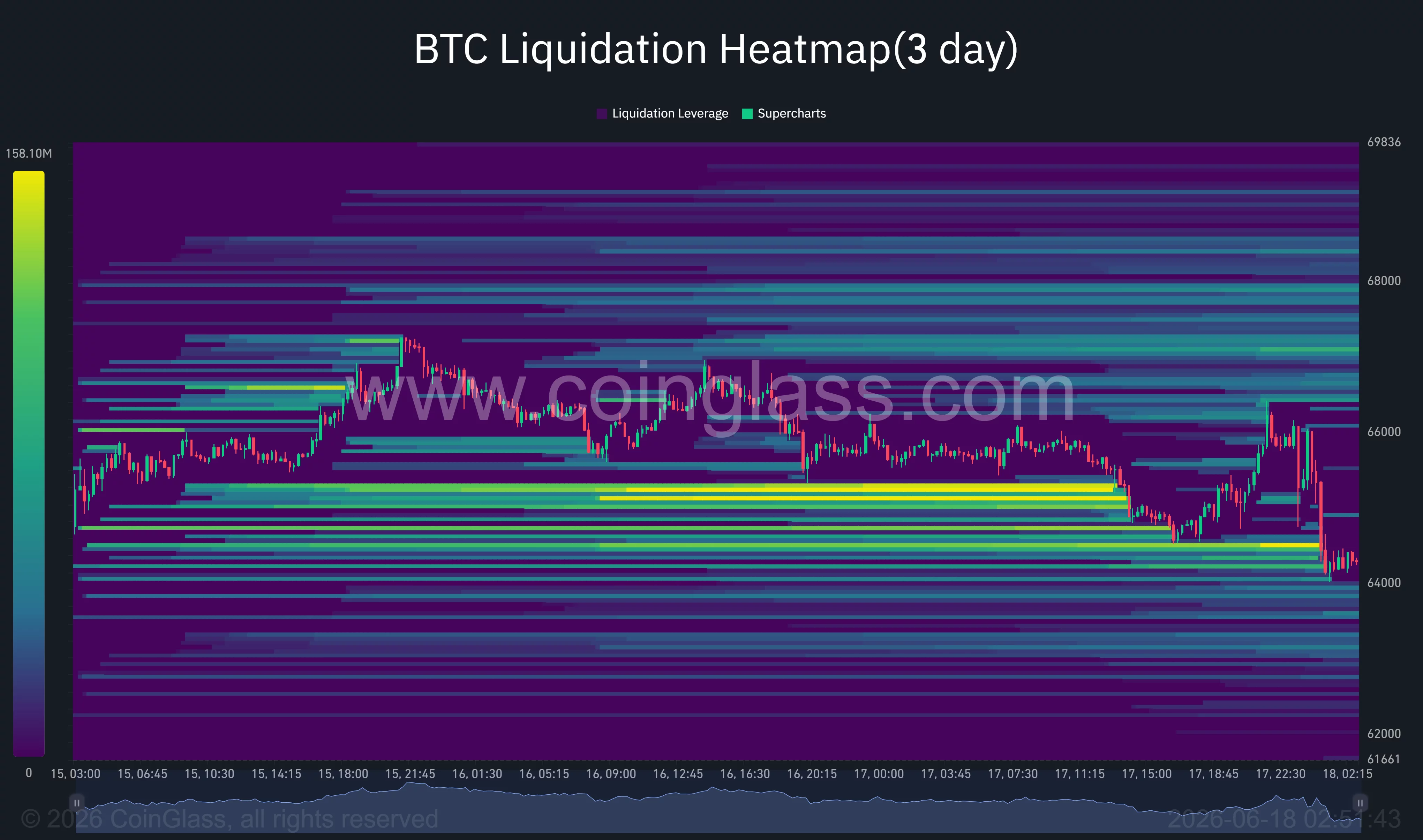 Bitcoin liquidation heatmap.