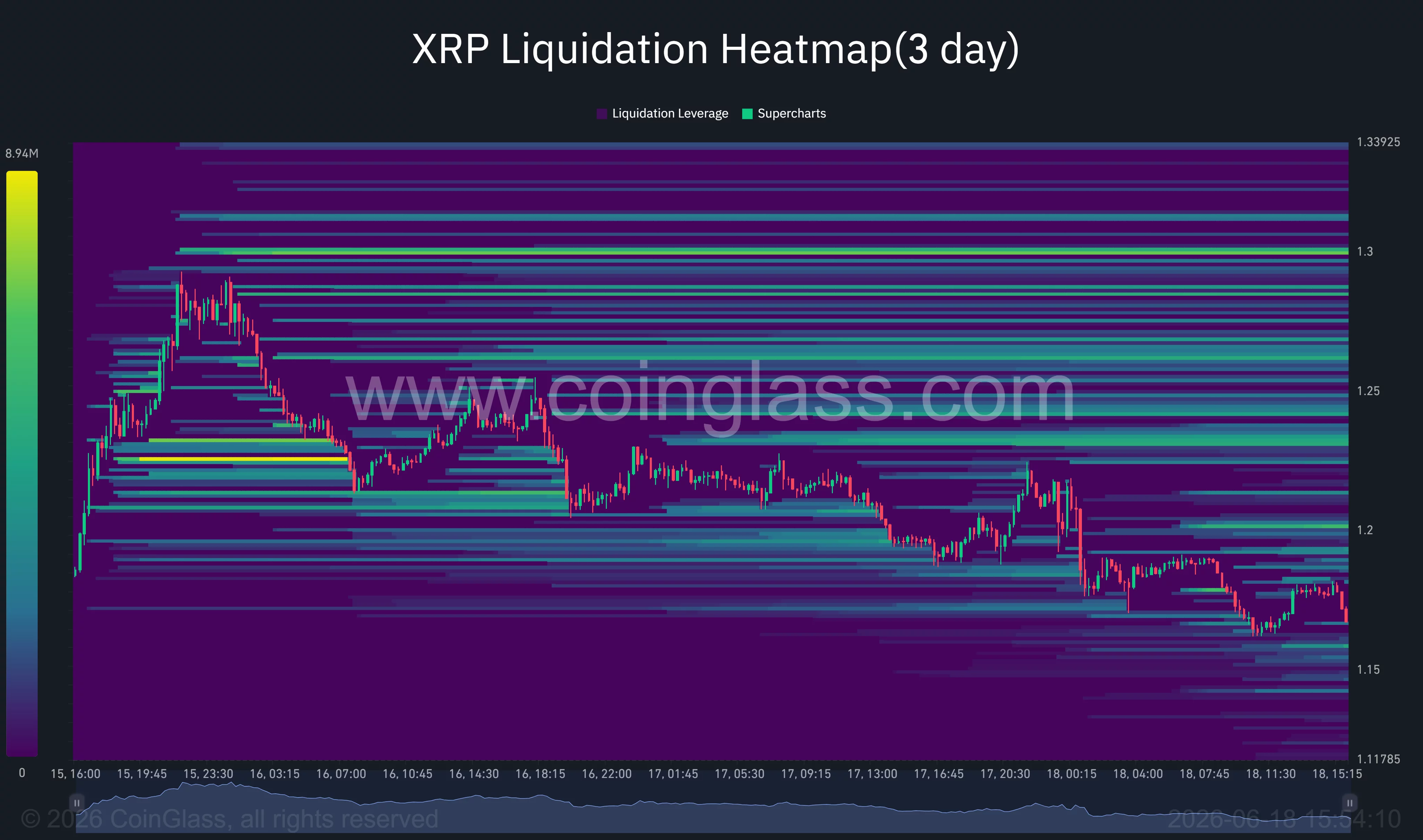 XRP liquidation heatmap.