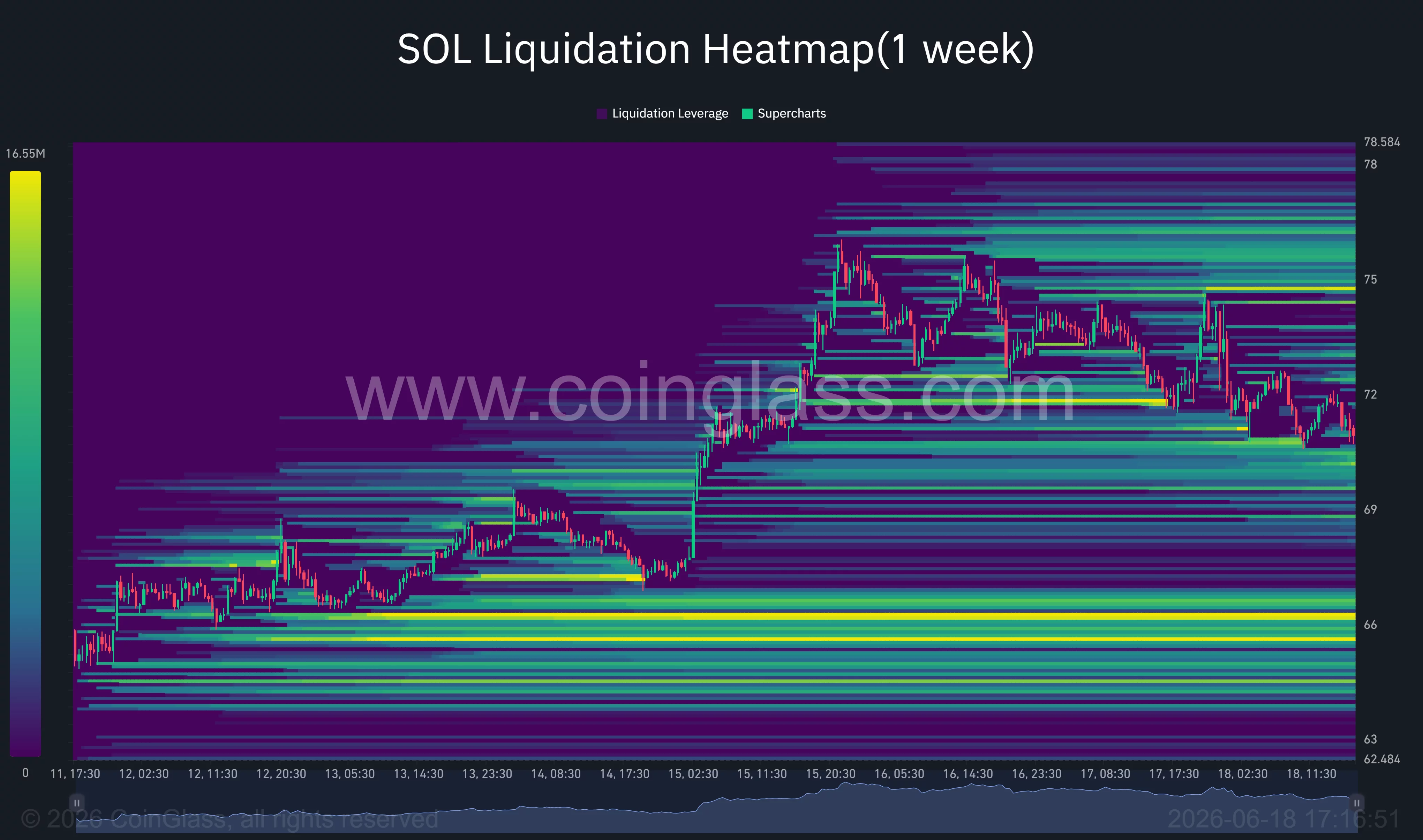Solana liquidation heatmap.