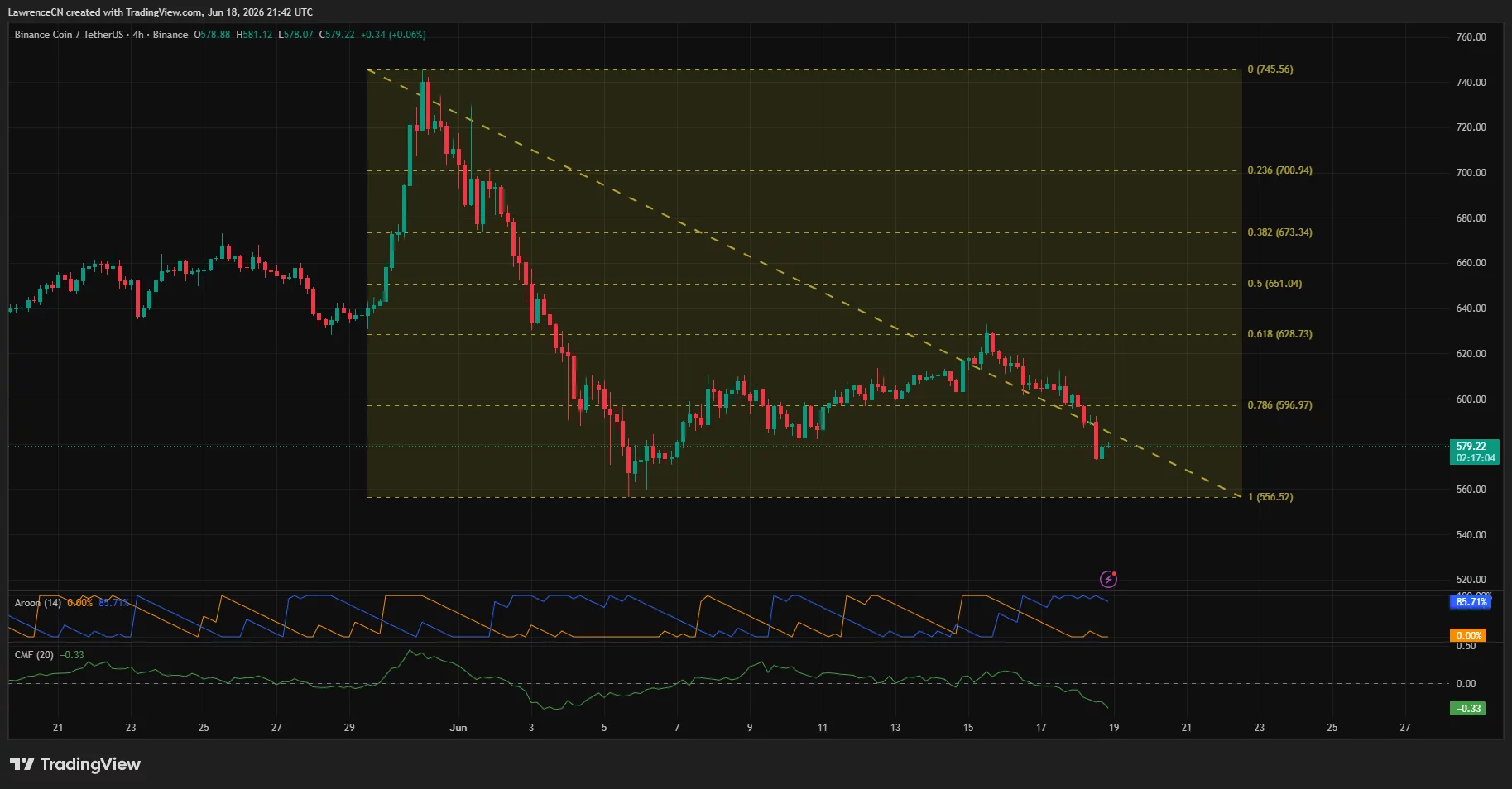 BNB four-hour chart testing key support near $580 after breaking a descending trendline.