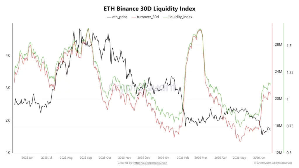 Binance’s ETH Liquidity Index, source: CryptoQuant/Arab Chain