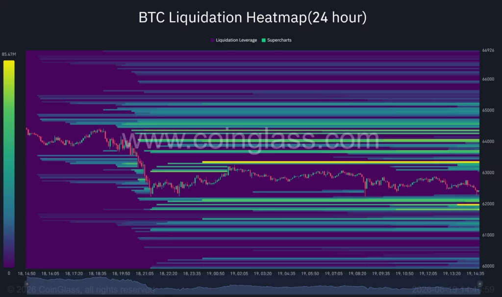 CoinGlass Bitcoin liquidation heatmap showing major liquidity clusters between $63,500 and $65,000 above current price.