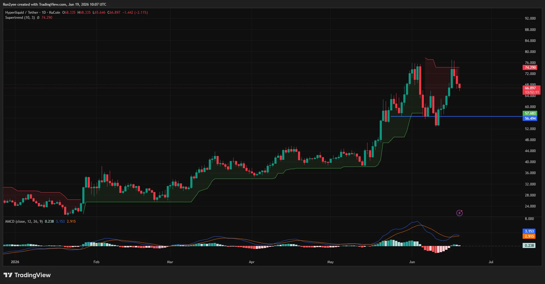 HYPE daily chart showing a pullback from the $76.70 all-time high while holding above major support near $56.5, with price trading below Supertrend resistance around $74.3.
