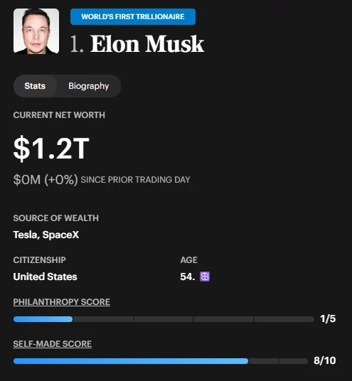 Forbes ranking shows Elon Musk as the world's first trillionaire with an estimated net worth of $1.2 trillion.