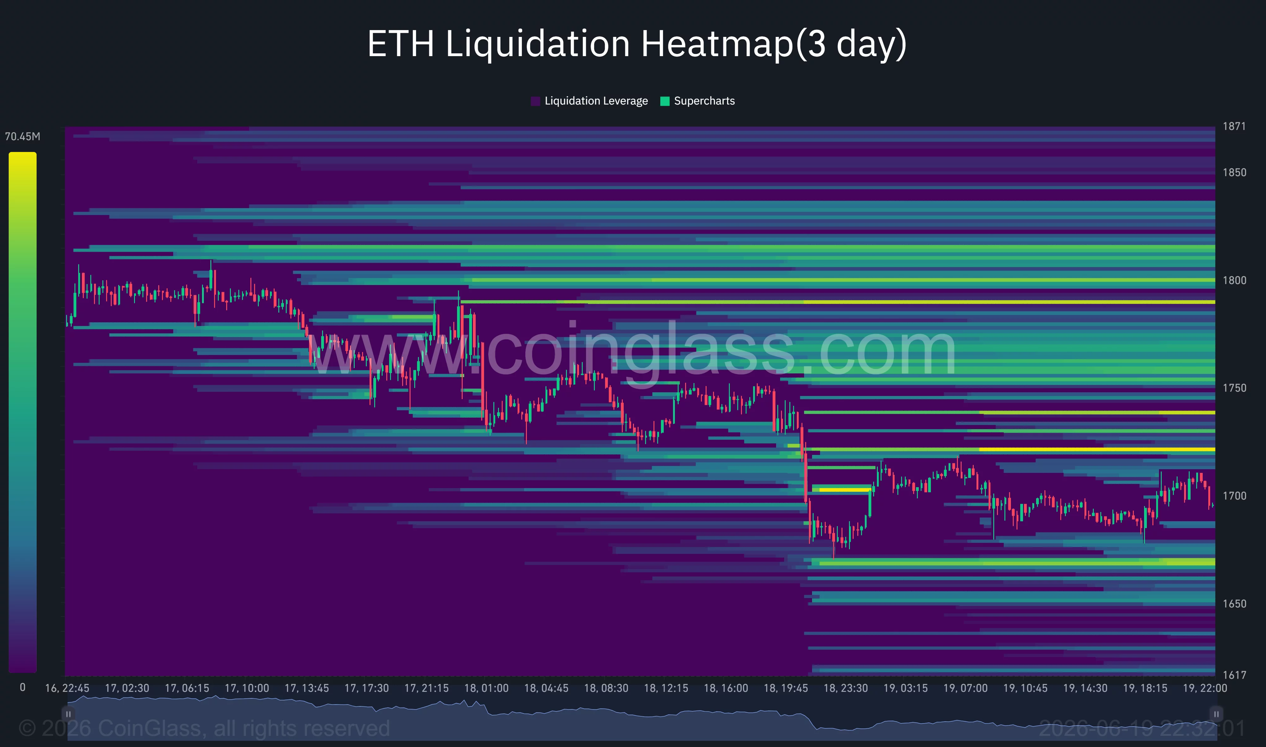 Ethereum liquidation heatmap highlighting major liquidity clusters around $1,800-$1,820 and support liquidity near $1,670 as ETH trades close to $1,700.