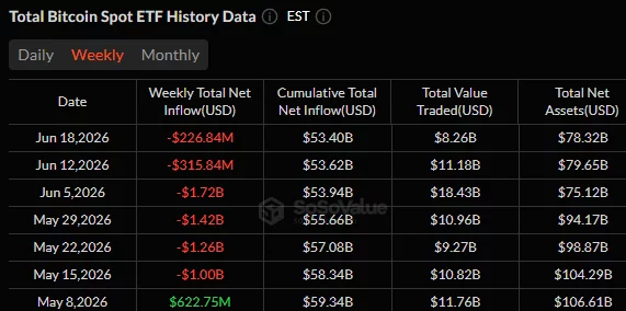 Bitcoin spot ETF withdrawals continue but have moderated significantly from peaks seen in late May and early June.
