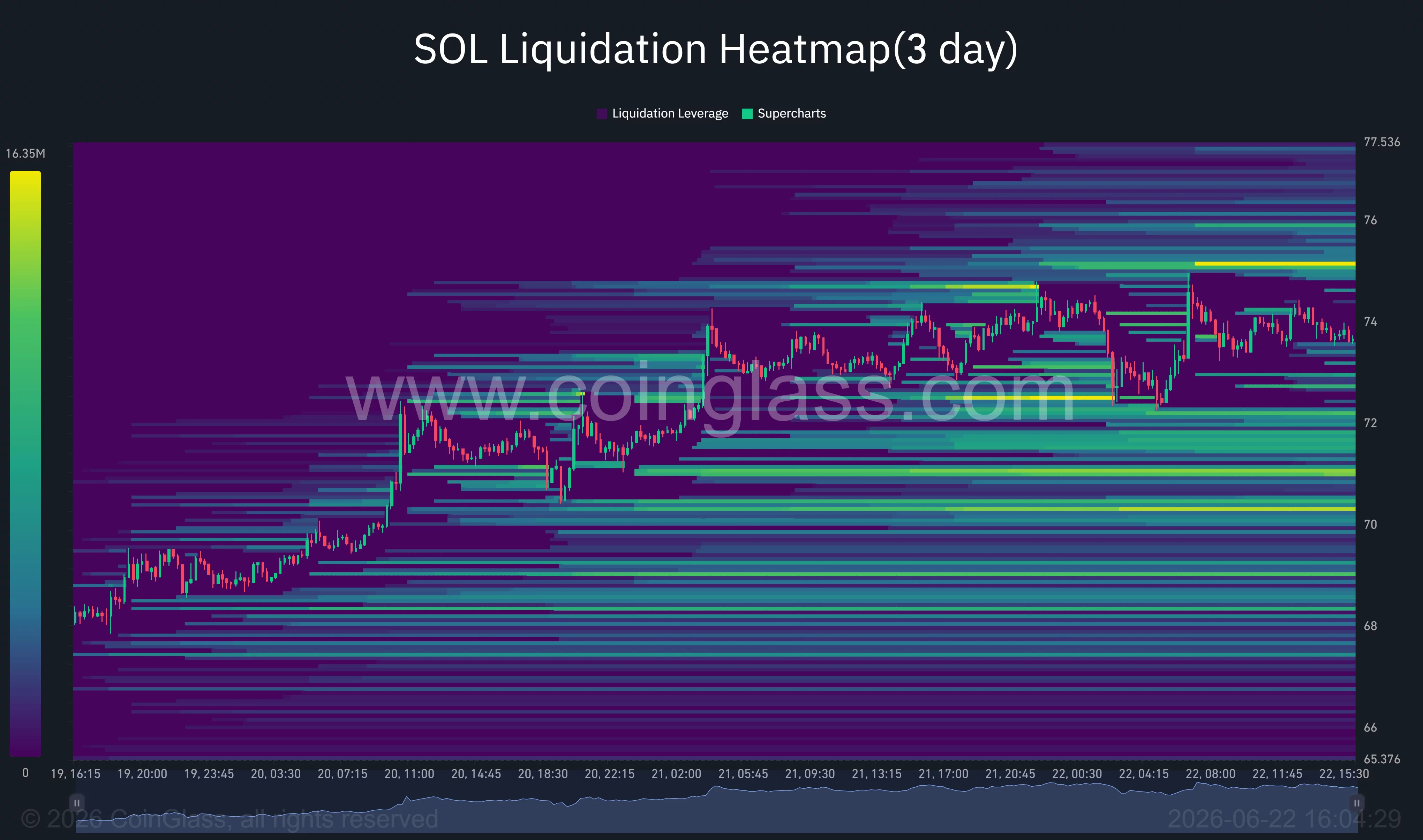 Solana liquidation heatmap showing dense leveraged positions clustered between $74.5 and $75.5.