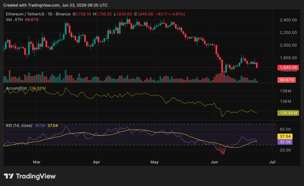 Ethereum (ETH) price chart, source: crypto.news