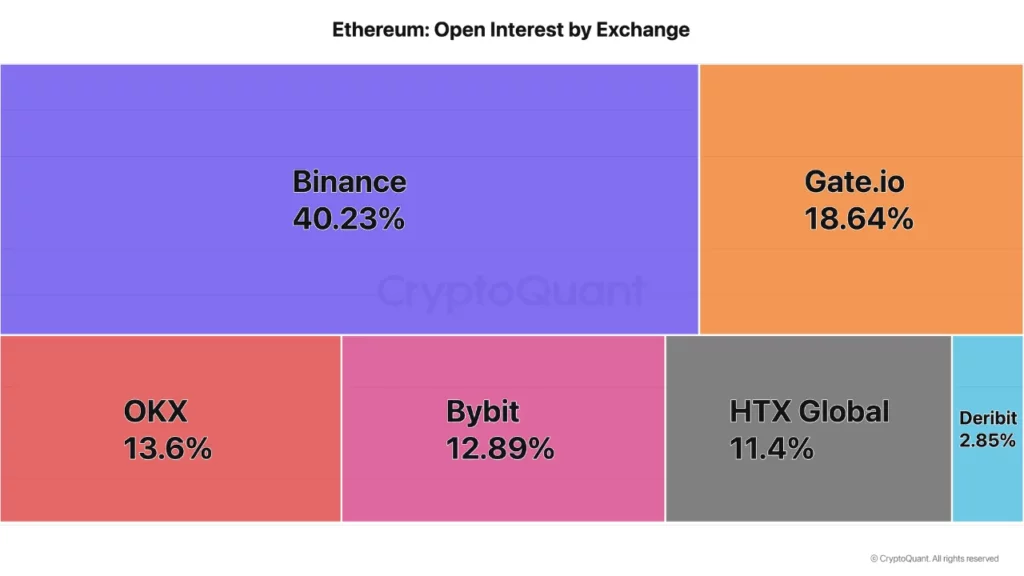 Ethereum open interest by exchange, source: CryptoQuant analyst Darkfost