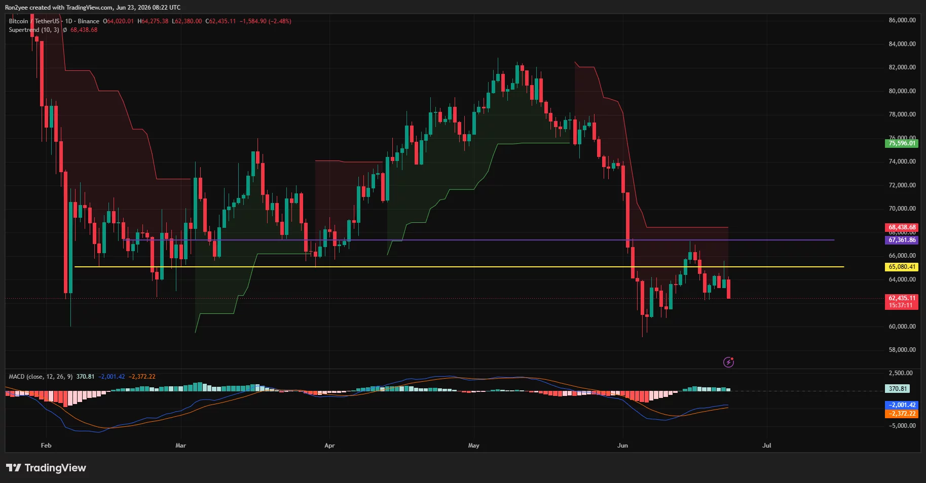Bitcoin daily chart showing BTC trading below Supertrend resistance near $68,400 while testing support around $62,400 after a sharp June decline.