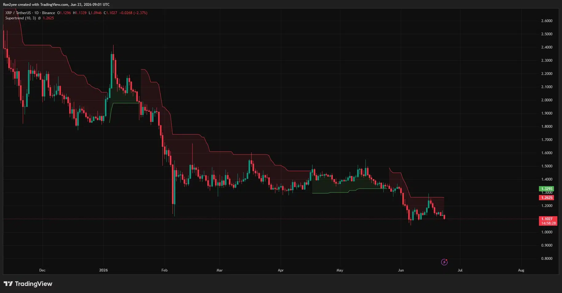 XRP price trades below the daily Supertrend indicator, extending a broader downtrend with lower highs and lower lows.