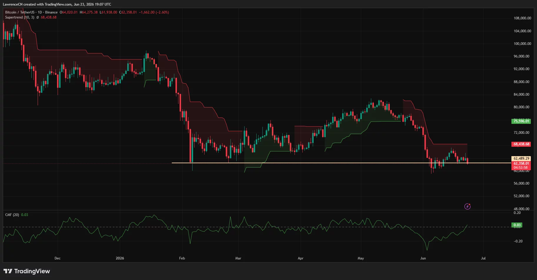 Bitcoin daily chart showing rejection below Supertrend resistance as price tests key $60,000 support.