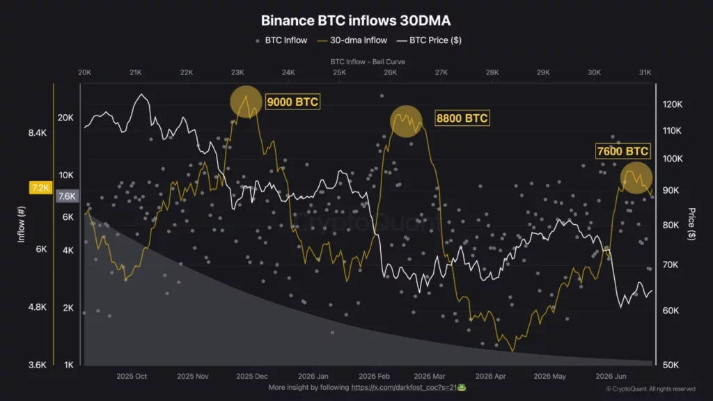 Source: CryptoQuant analyst Darkfost