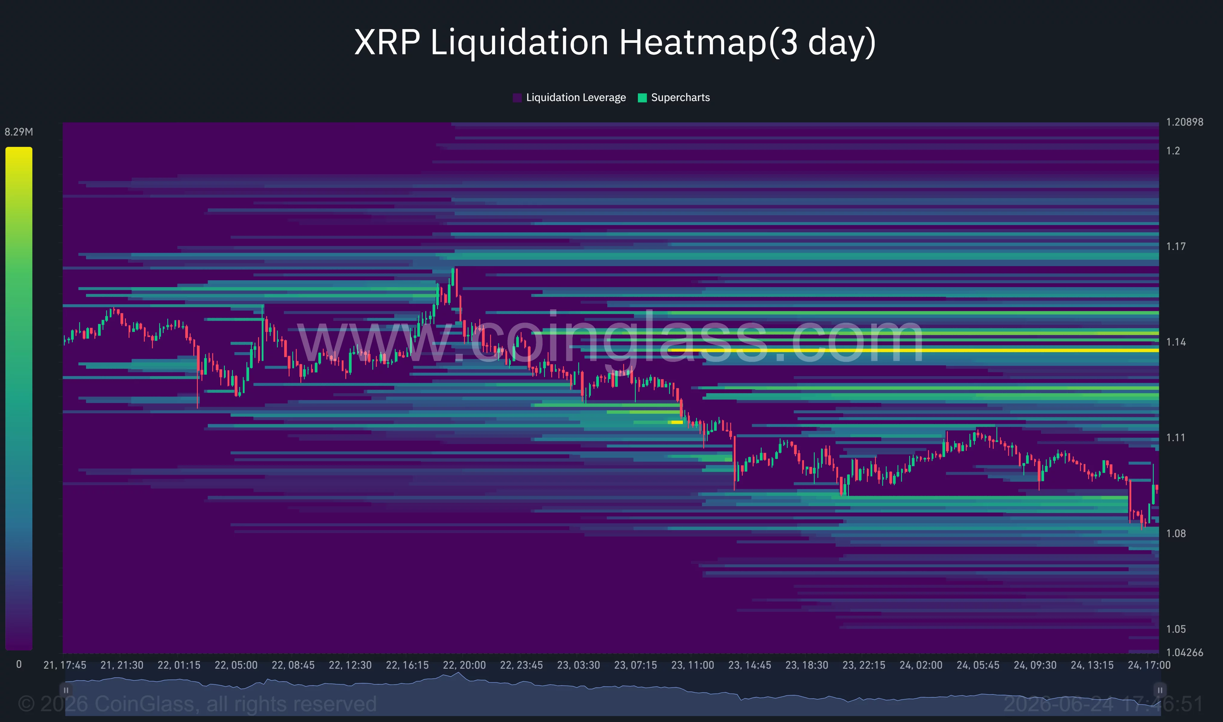 CoinGlass heatmap shows major XRP liquidation cluster around $1.14 above current price.