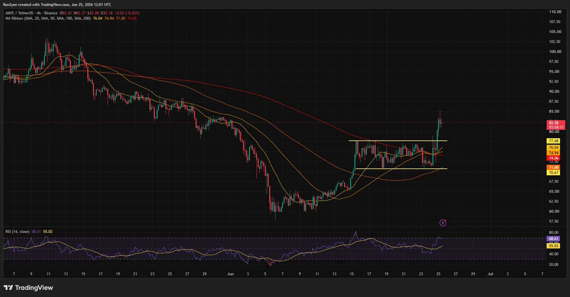 AAVE price tests 9-month trendline after 17% rebound as breakout hopes build - 5