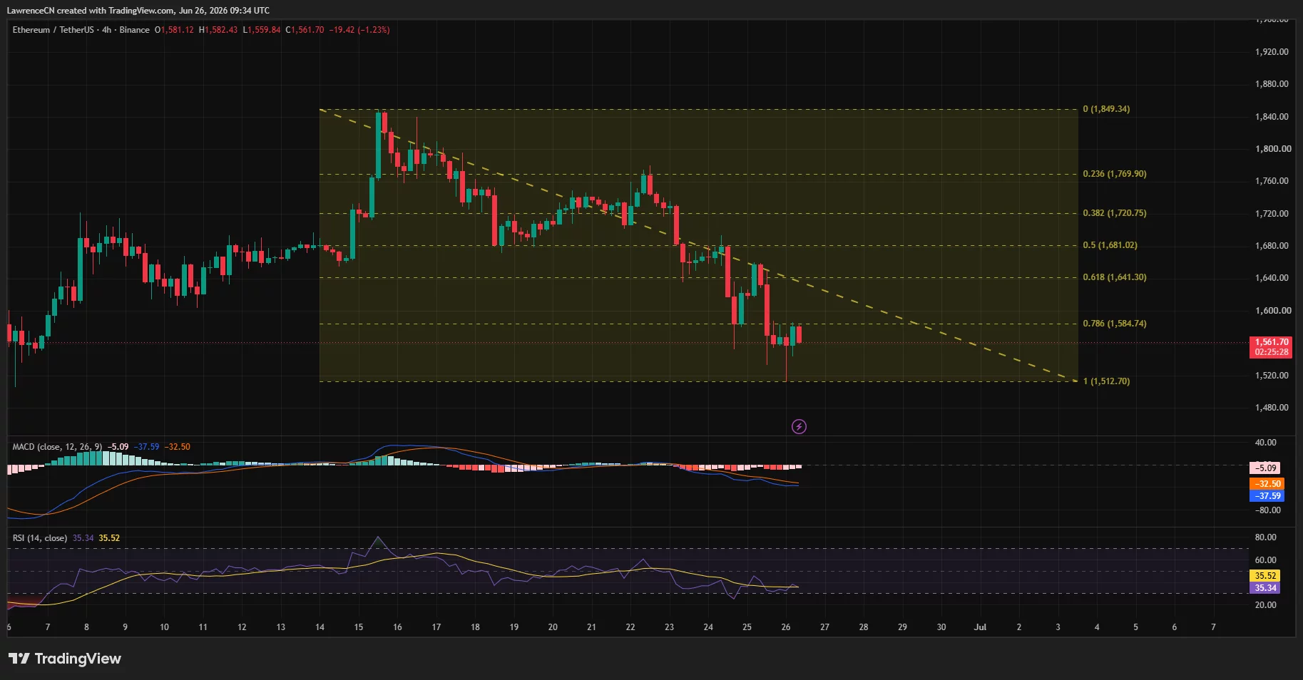 Ethereum 4-hour chart showing a descending channel with resistance between $1,584 and $1,750.