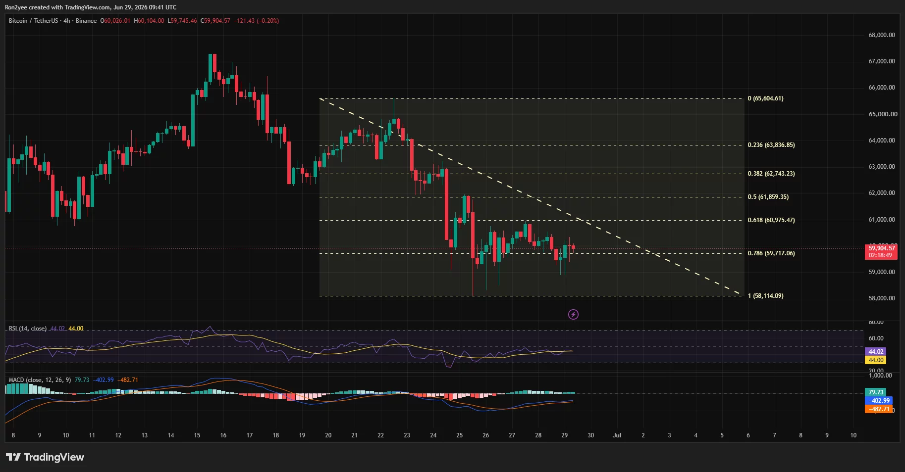 Four-hour Bitcoin chart showing BTC consolidating below a descending trendline near $60,000, with Fibonacci resistance at $60,975 and support around $58,100.