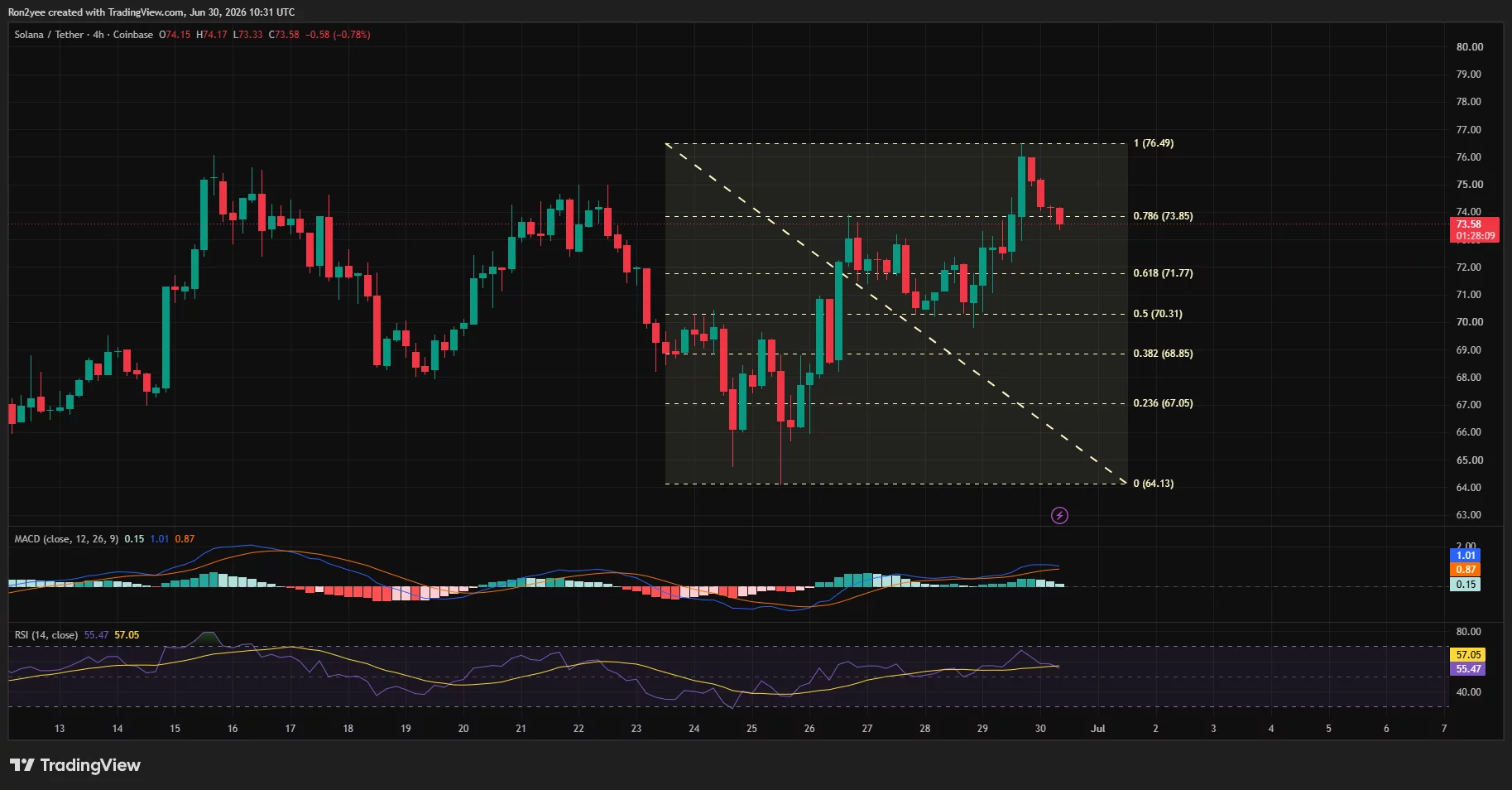 Solana 4-hour chart showing price pulling back after testing $76 resistance above key Fibonacci levels.