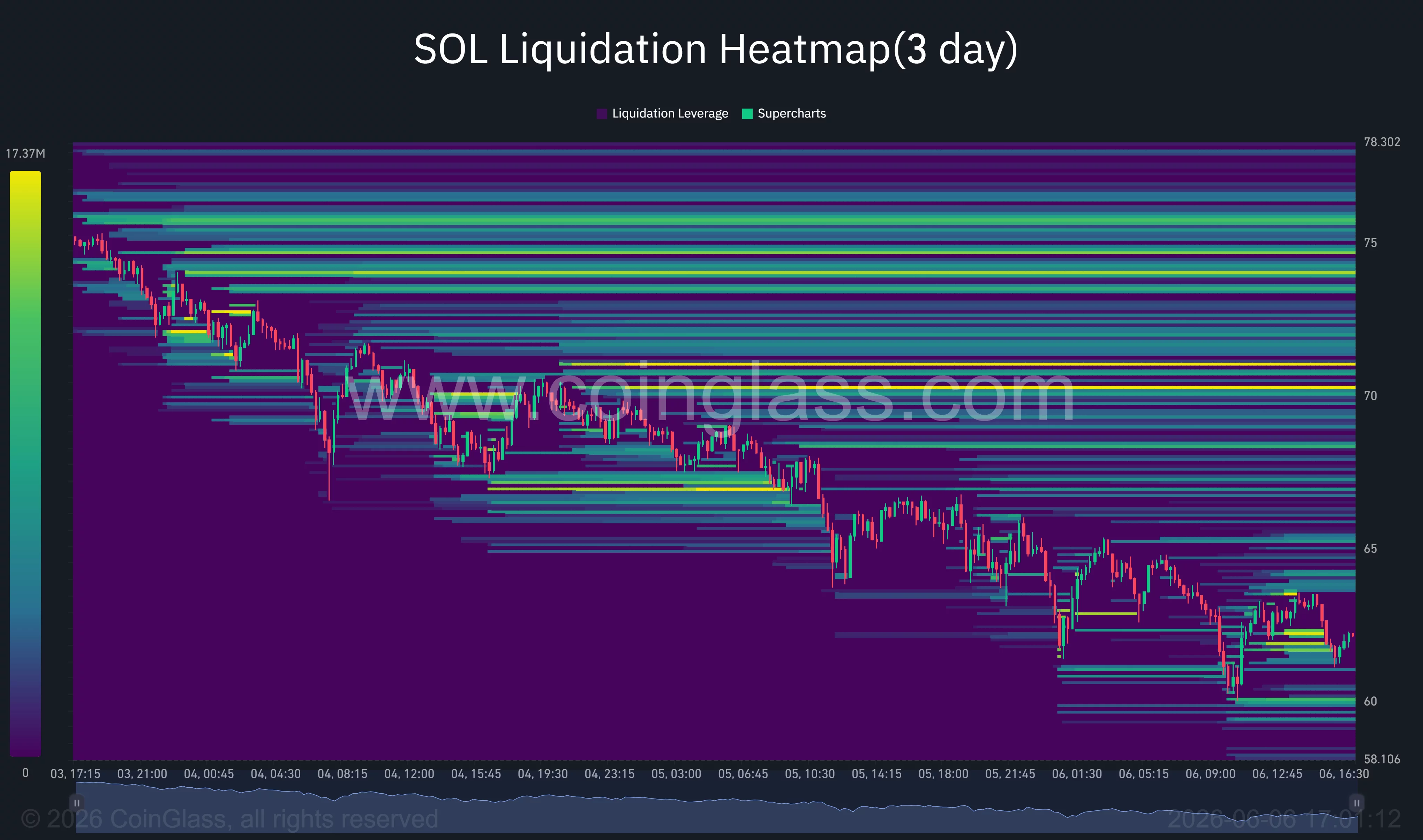 Solana liquidation heatmap.