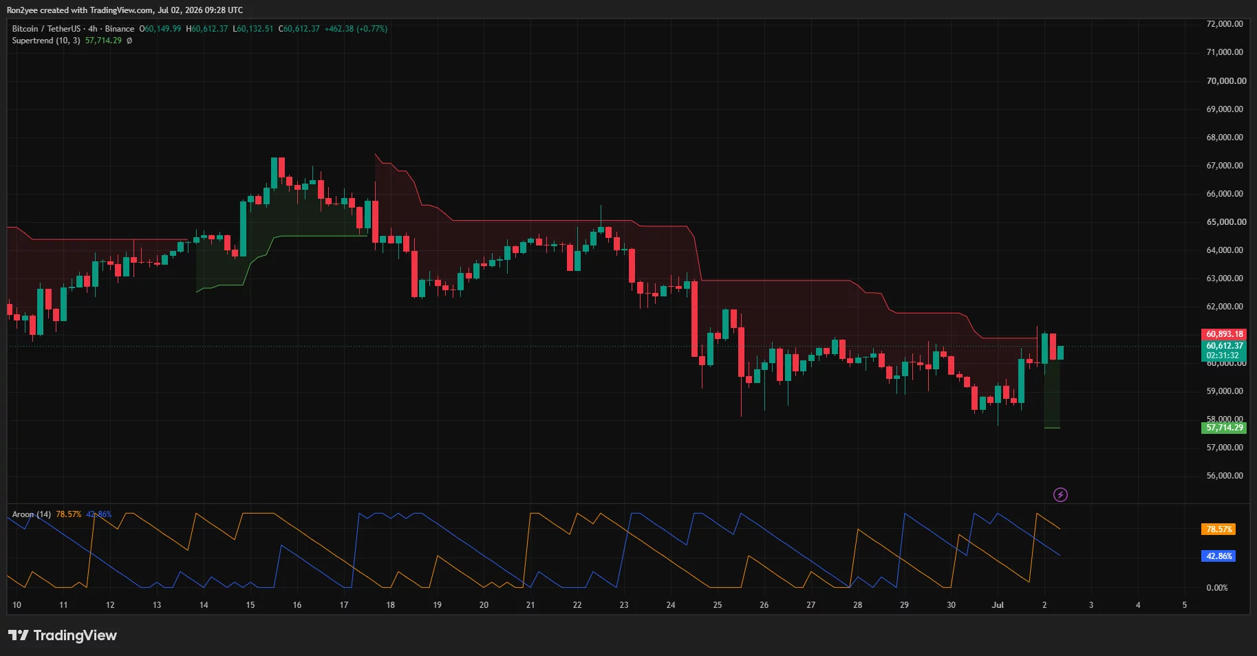 Bitcoin 4-hour chart showing price holding above $60K after reclaiming Supertrend support, with short-term momentum strengthening.