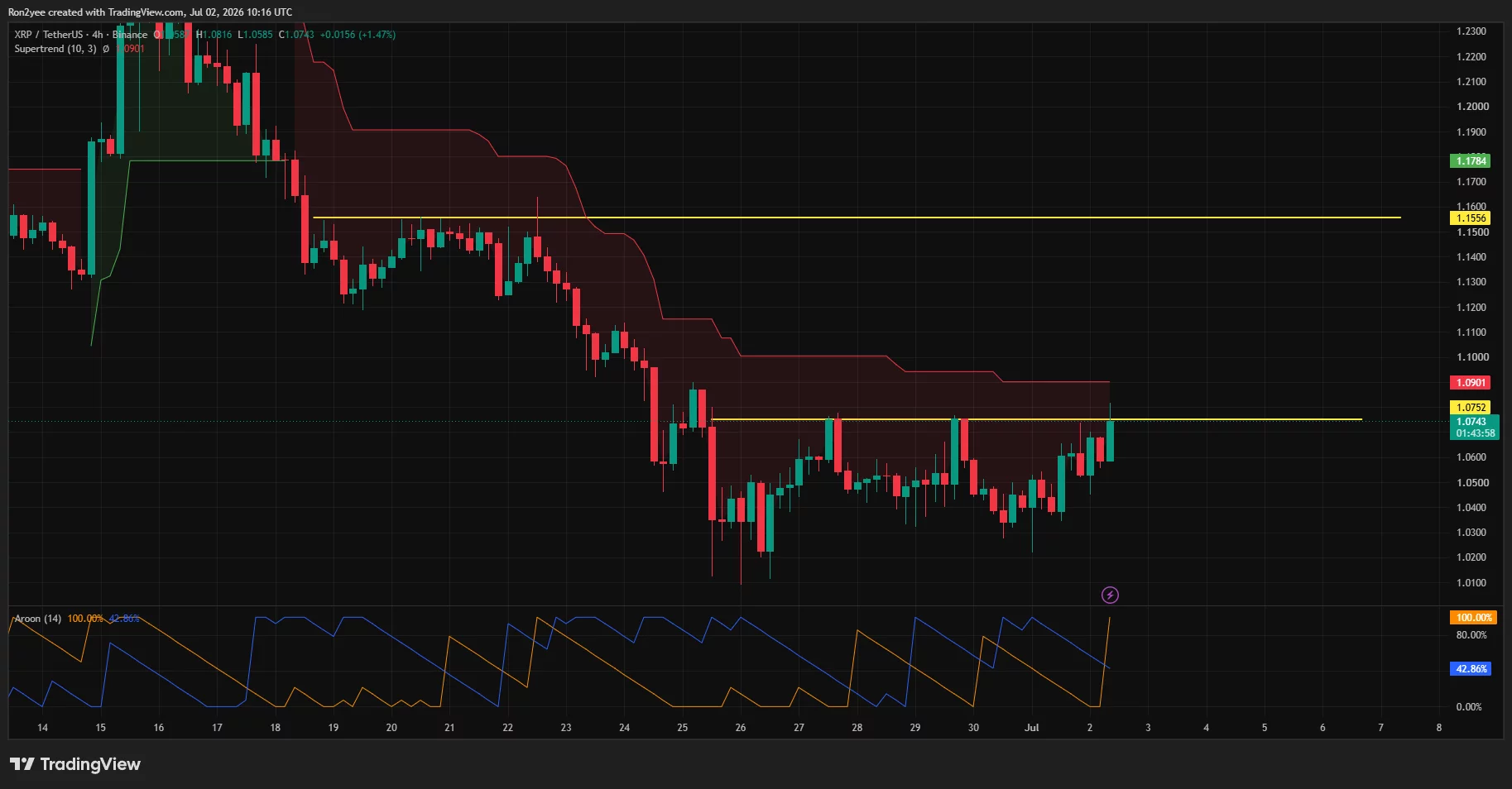 XRP 4-hour chart showing repeated tests of the $1.07 resistance as price approaches the bearish Supertrend barrier.