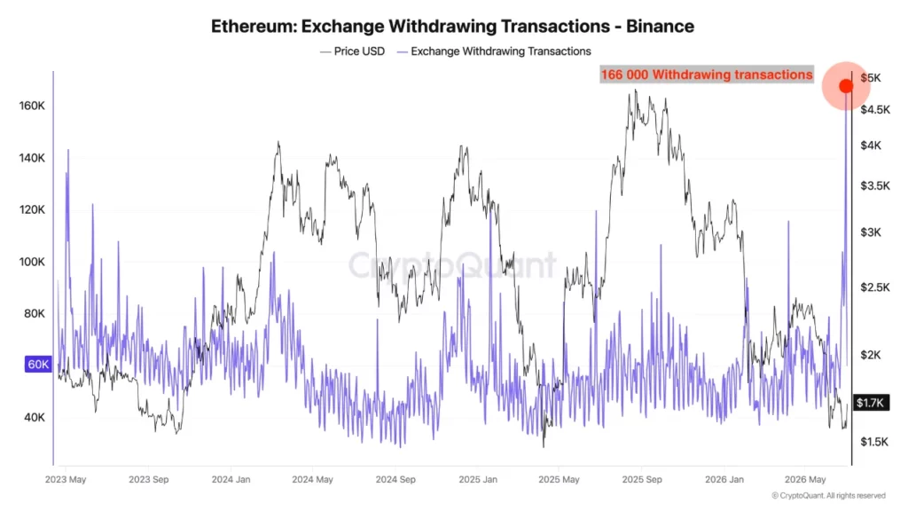 Ethereum (ETH) exchange withdrawing transactions, source: CryptoQuant analyst Darkfost