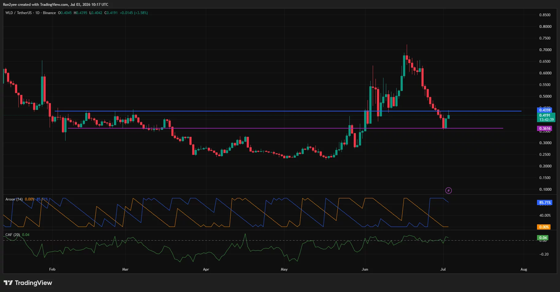Worldcoin daily chart showing a rebound from $0.36 support, with price approaching resistance near $0.44 as CMF turns positive.
