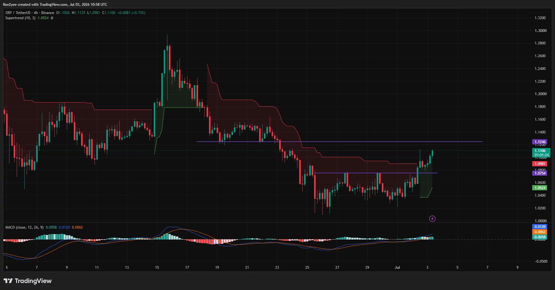 4-hour XRP chart showing a bullish breakout above $1.075 with a MACD crossover and Supertrend support, putting $1.12-$1.15 in focus.