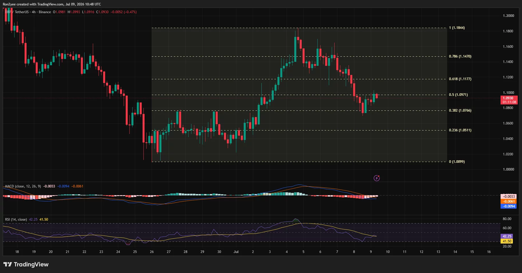 XRP 4-hour chart showing a rebound from the 38.2% Fibonacci level, with RSI bullish divergence and MACD nearing a bullish crossover.
