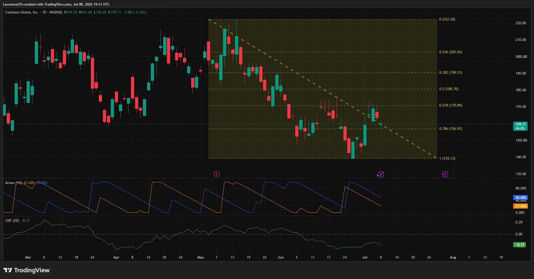 COIN daily chart showing price below $160 within a descending trendline, with negative CMF and support near $149 and $139.